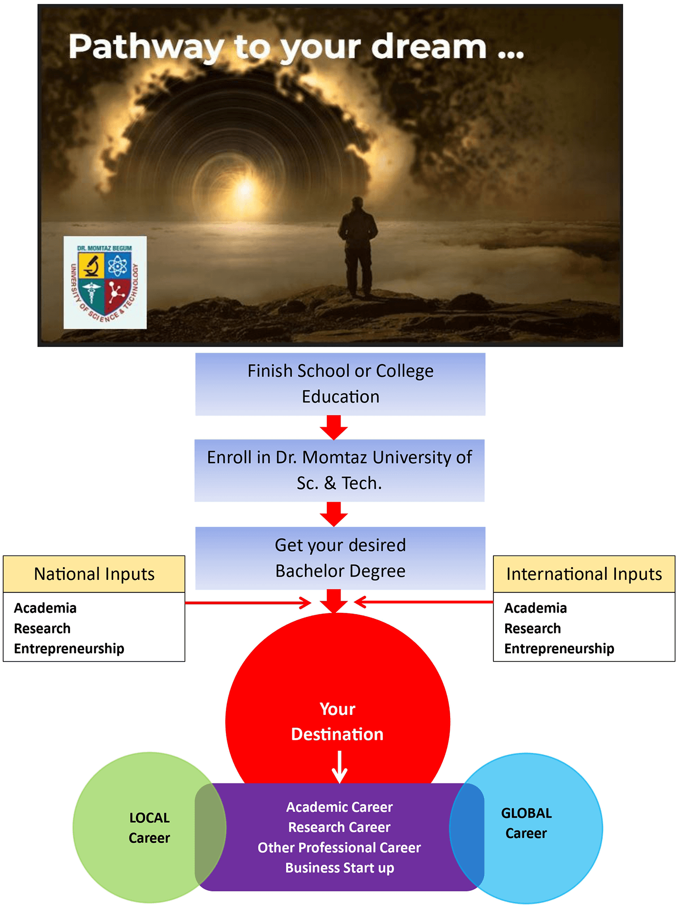 Flowchart