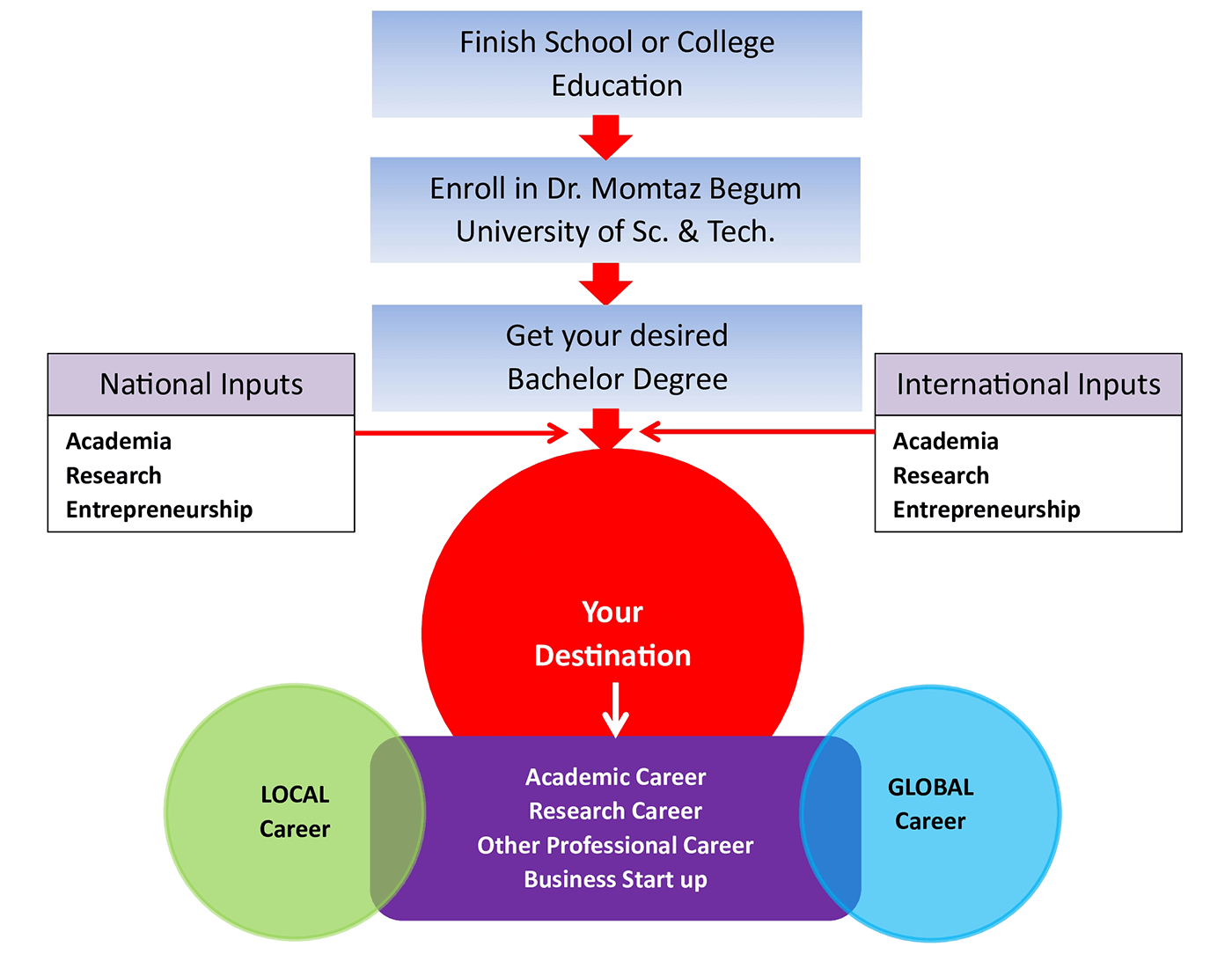 Flowchart